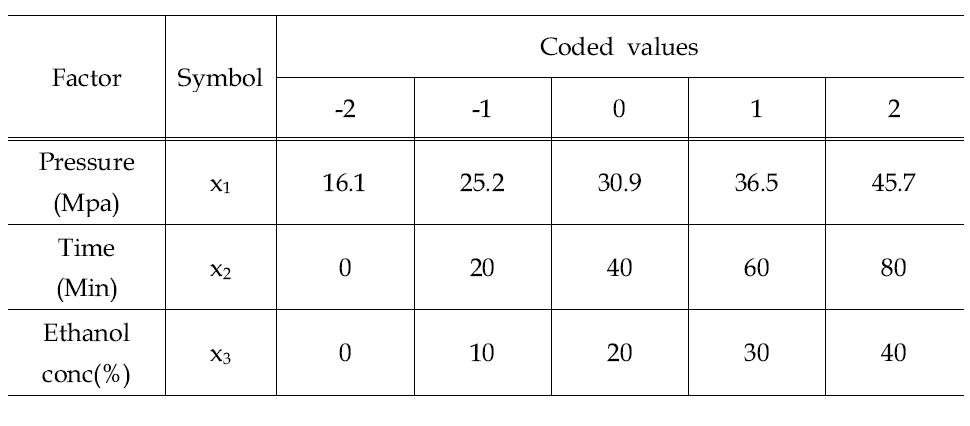 Values of coded design factors