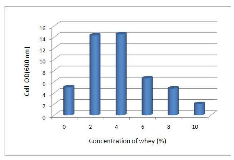 Comparison of cell growth on different concentration of whey.