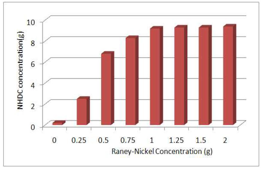 NHDC production on different Raney-Nickel concentration.