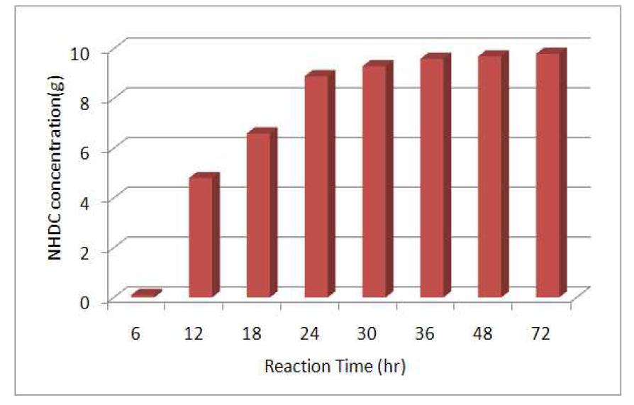 NHDC production on different reaction time.