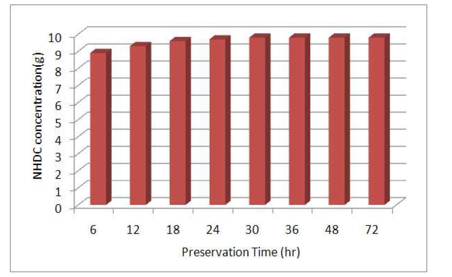 NHDC production on different preservation time.