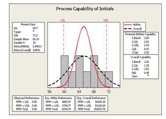 Process capability analysis of present level
