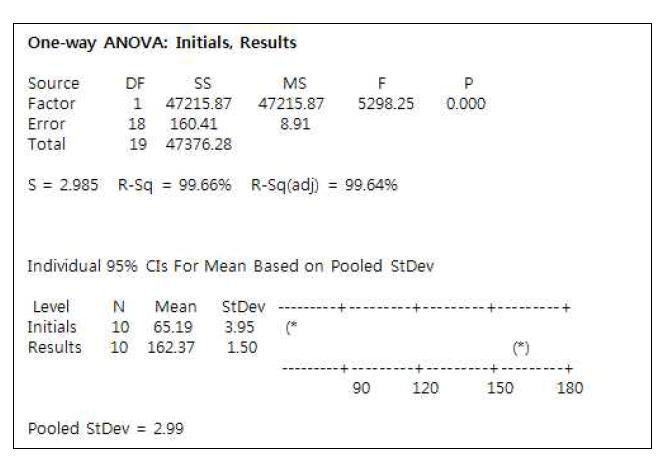 One-way ANOVA of initial and result values