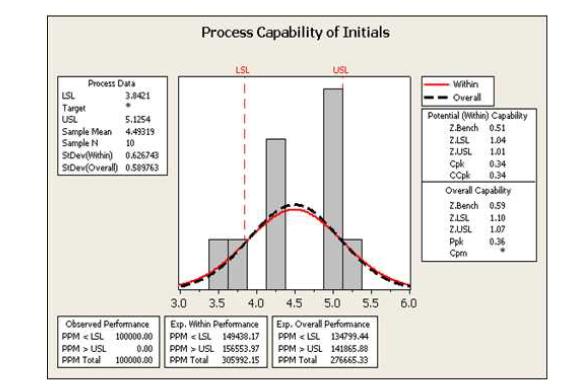 Process capability analysis of present level