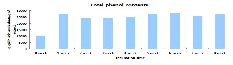 배양 기간별 총 플라보노이드 함량의 변화와 총 페놀릭컴파운드 함량의 변화