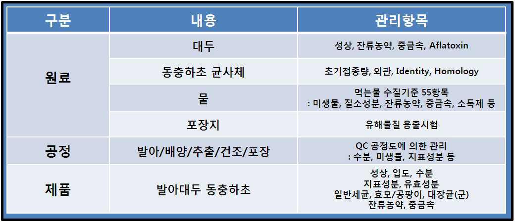 품질관리 안전 항목