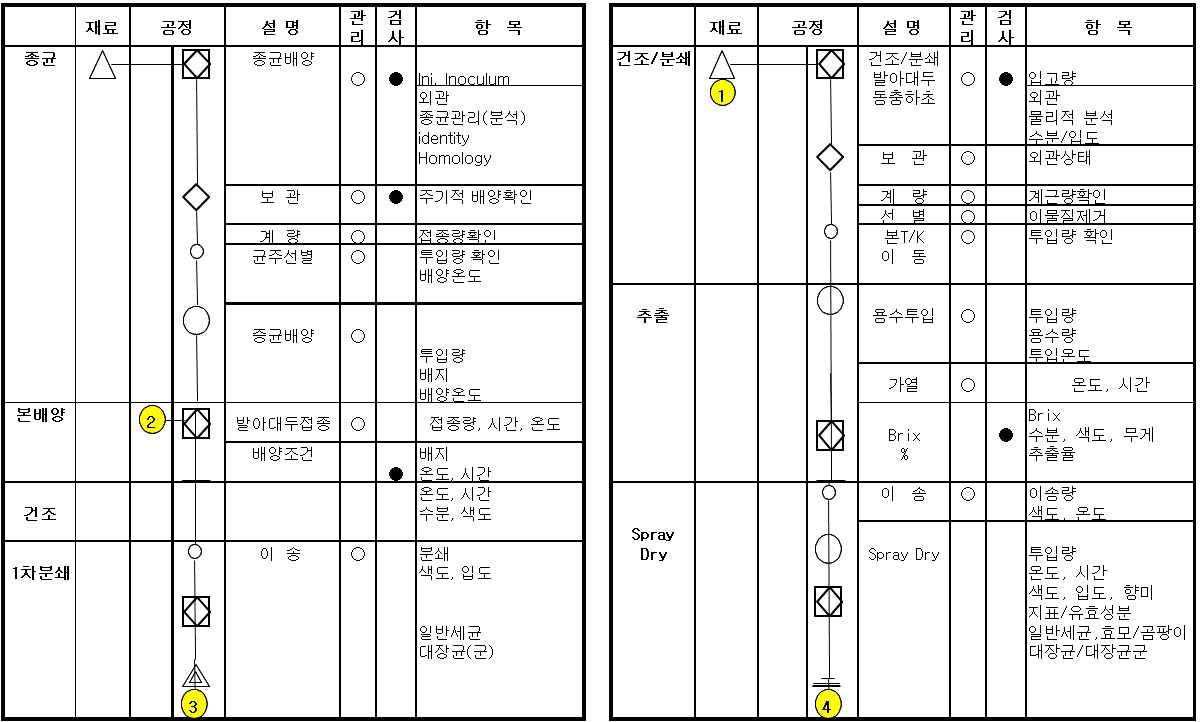 QC 공정도