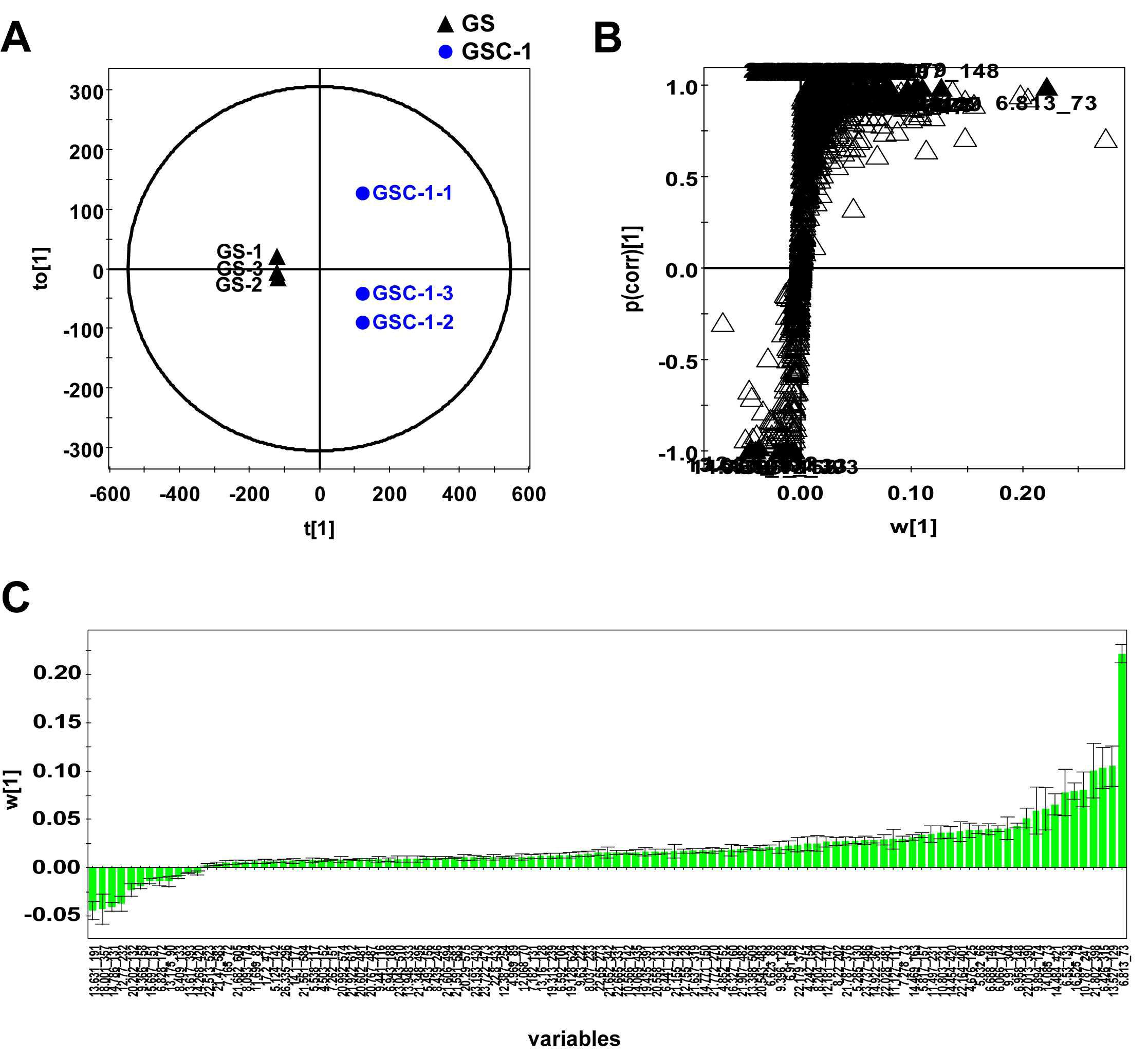 GC-MS 기반 다변량분석을 통한 0주차(GS)와 1주차(GSC1) 발아대두 동충하초의 대사체분석 A: OPLS-DA score plots, B: Loading S-plot, C: cut-off value of p < |0.001