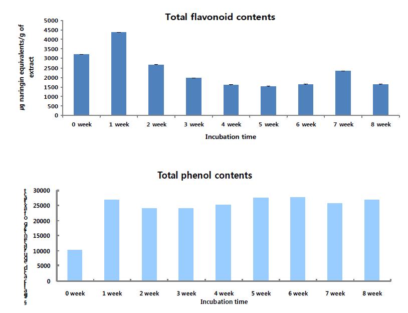 배양 시간별 총 플라보노이드 함량의 변화와 총 페놀릭컴파운드 함량의 변화