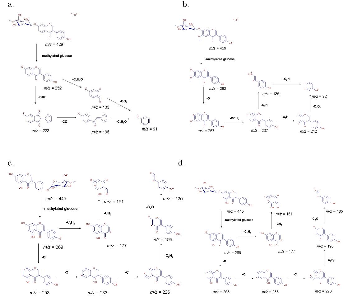 LC-ESI-IT-MS를 이용한 새로운 methylated isoflavone glucoside의 proposed fragmentation pathways. a; CDGM, b; CGLM, c; CGNMⅠ, d; CGNMⅡ