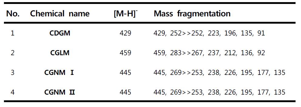 새로운 methylated isoflavone glucoside의 mass fragmentation pattern