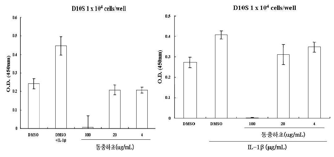 helper 세포의 증식 및 IL-1에의한T helper cell line D10S의 증식에 미치는 동충하초의 영향