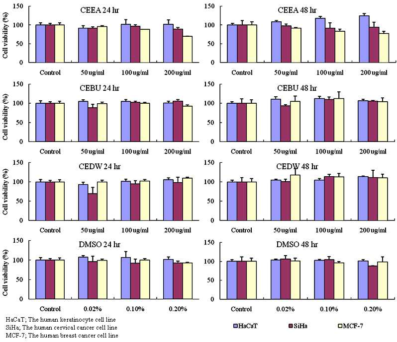 세 가지 세포주(HaCaT, SiHa, MCF-7)의 성장에 미치는 발아대두 동충하초 추출물 CEEA, CEBU, CEDW의 농도별 시간별 처리효과