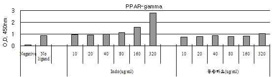 대두발아 동충하초 추출물이 PARγ와 SRC-1의 결합력을 이용한 면역효소측정법(ELISA)에 미치는 효과