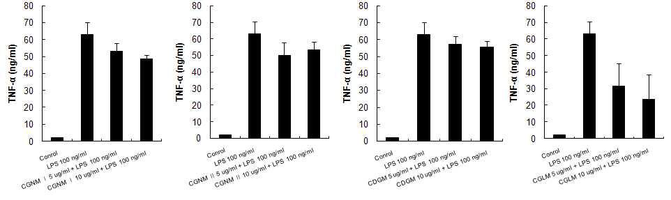 LPS처리한 RAW 264.7 cell에서 CGNMⅠ, CGNMⅡ, CDGM, CGLM에 의한 TNF-alpha억제 효과