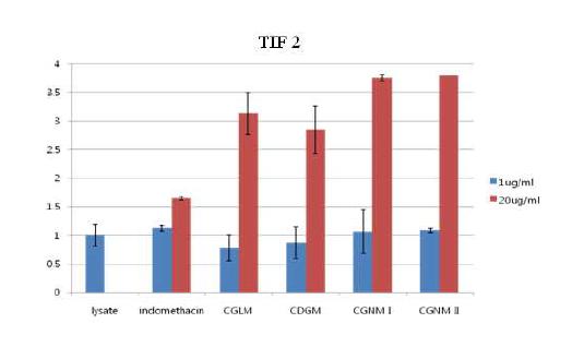 The effect of CGLM, CDGM, CGNM1, and CGNM2 on the binding between PPARγ and TIF-2 in ELISA for the screening of PPARγ ligands. The his-hPPARγ2 lysates (16X dilution) from E. Coli and PPARγ ligands (Indomethacin, CGLM, CDGM, CGNM1, and CGNM2) were added into the pre-coated GST-hTIF-2.