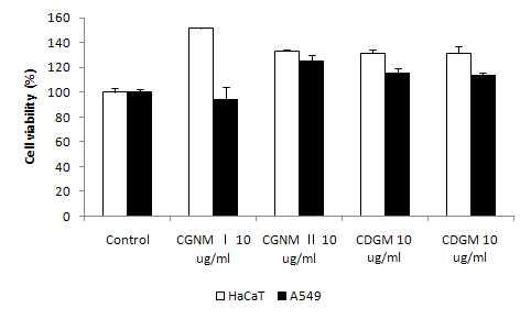 A549 과 HaCaT cell에서 CGNMⅠ, CGNMⅡ, CDGM 과 CGLM의 세포독성 측정