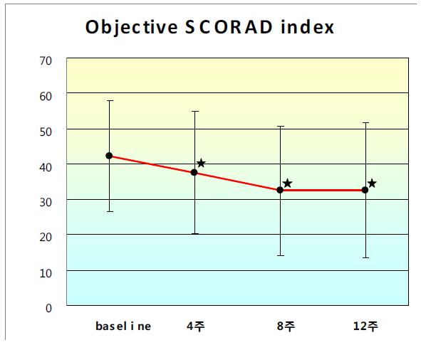 The Objective SCORAD indices of 32 patients. There was siginificant decrease at the each visit days (mean ± SD) (*: p<0.05).