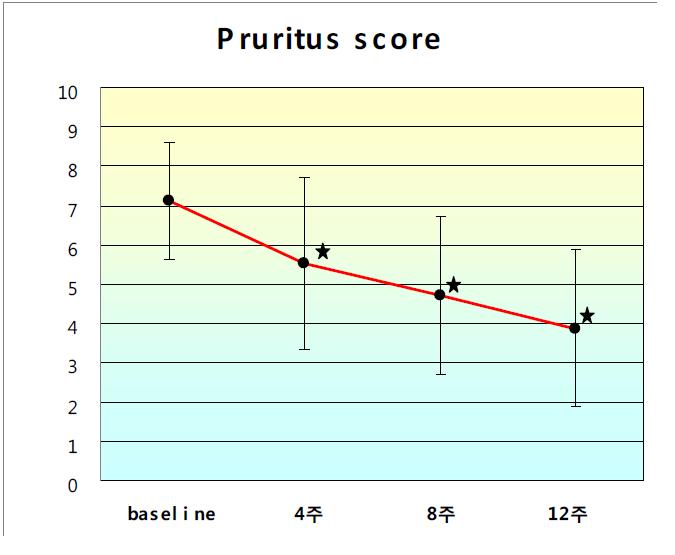 The pruritus score indices of 32 patients. There was siginificant decrease at the each visit days (mean ± SD) (*: p<0.05).