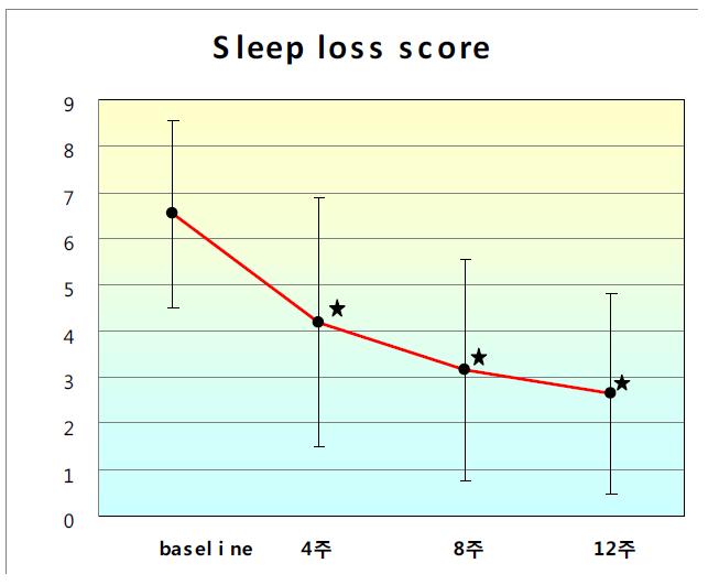 The sleep loss score indices of 32 patients. There was siginificant decrease at the each visit days (mean ± SD) (*: p<0.05).