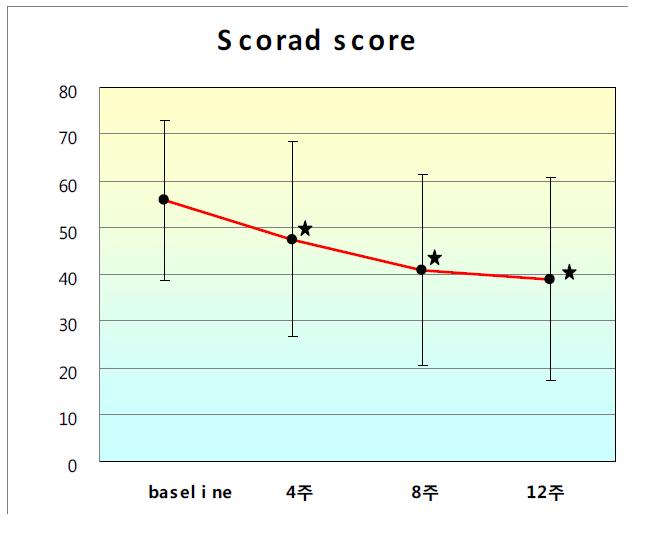 The SCORAD score indices of 32 patients. There was siginificant decrease at the each visit days (mean ± SD) (*: p<0.05).