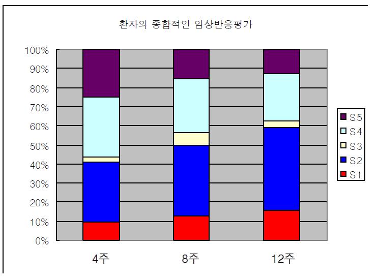 Change from baseline to the end of treatment for percentage of patient’s global assessment scale. ( S1: 아주 만족한다, S2: 만족한다, S3: 보통, S4: 불만족한다, S5: 아주 불만족 한다)