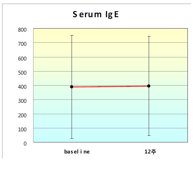 Change of serum IgE from baseline to the end of treatment (p=0.80)