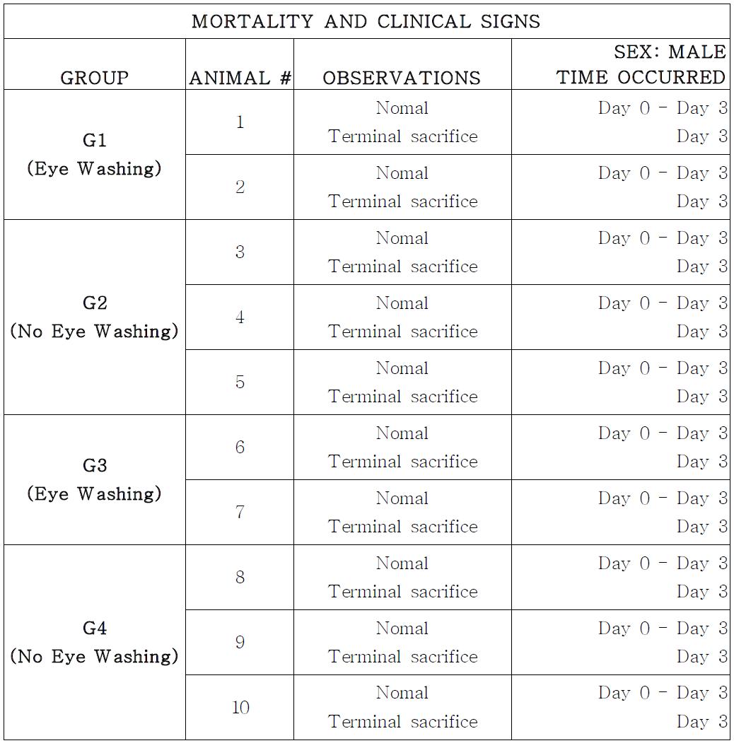 Mortality and clinical signs in male rabbits