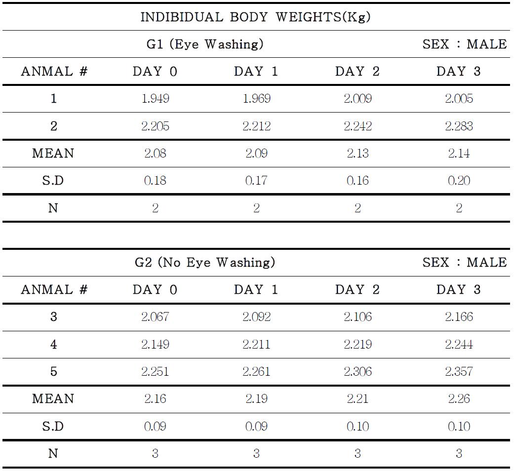 Body weight changes in male rabbits