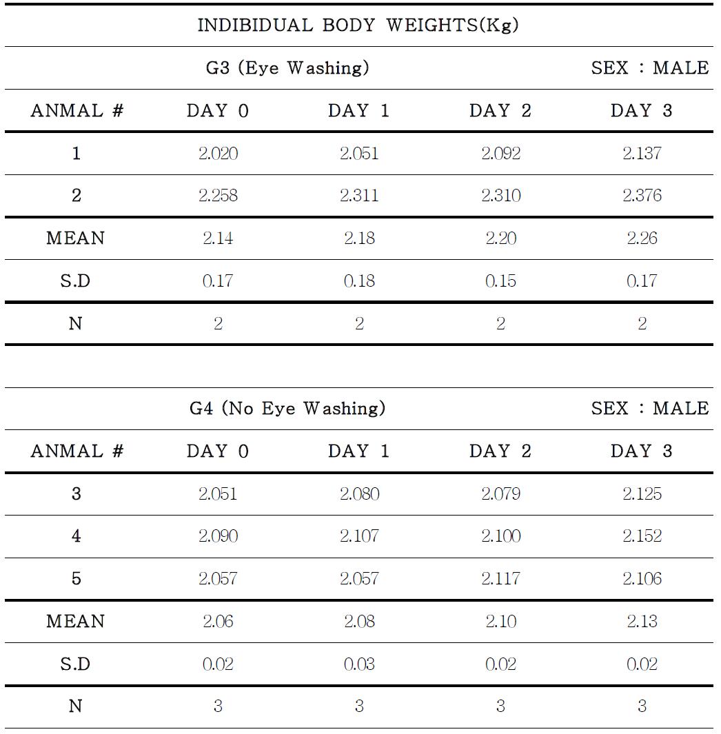 Body weight changes in male rabbits