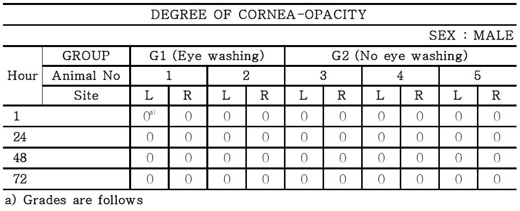 Degree of cornea-opacity in male rabbits