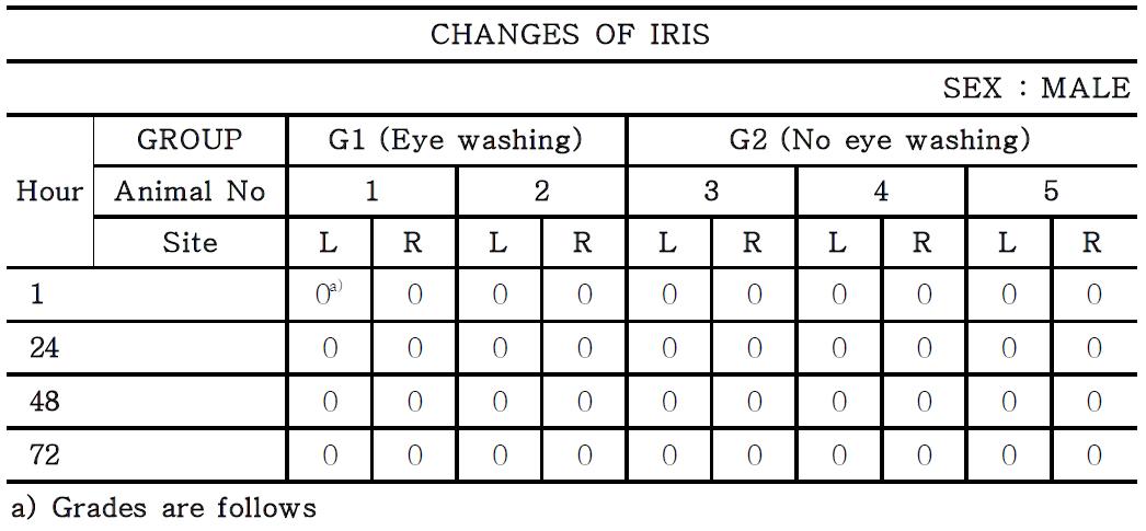 Changes of iris in male rabbits