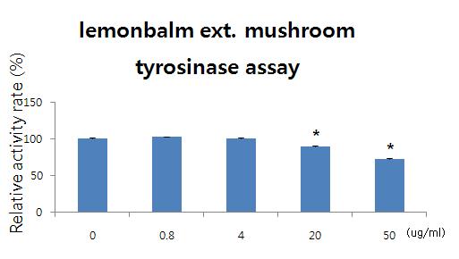 Inhibitory effect of lemonbalm essential oil and albutin on the activity of mushroom tyrosinase.