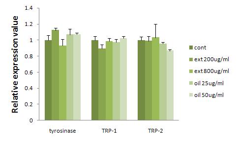 Effects of lemonbalm essential oil and standard oil on the expression of tyrosinase, TRP-1 and TRP-2 mRNA expresion.