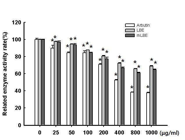 Inhibitory effect of mLBE, LBE and the positive control, Arbutin on the activity of mushroom tyrosinase.
