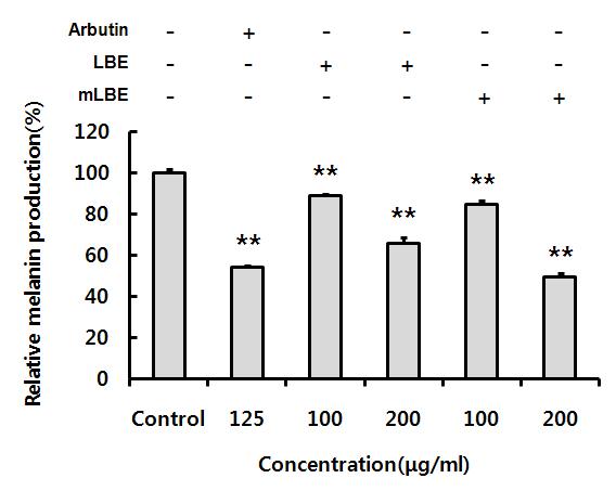 Wild and mutant lemonbalm extract and Arbutin lowered the melanin content in the cell.