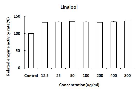 Linalool의 mushroom tyrosinase activity 측정