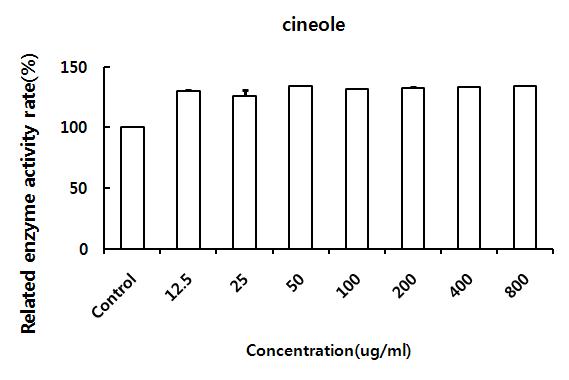 Cineole의 mushroom tyrosinase activity 측정