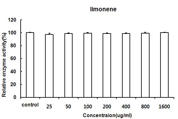 Limonene의 mushroom tyrosinase activity 측정