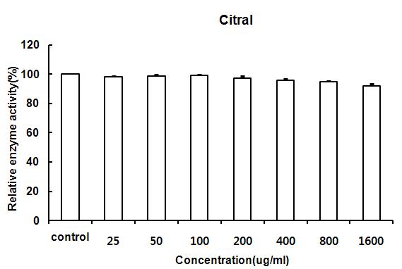 Citral의 mushroom tyrosinase activity 측정