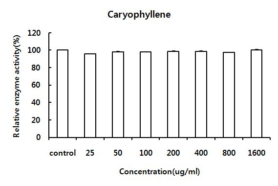 Caryophyllene의 mushroom tyrosinase activity 측정