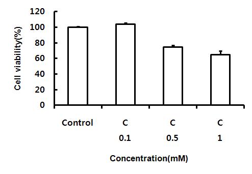 p-Coumaric acid (Hydroxycinnamic acid)의 MTT assay