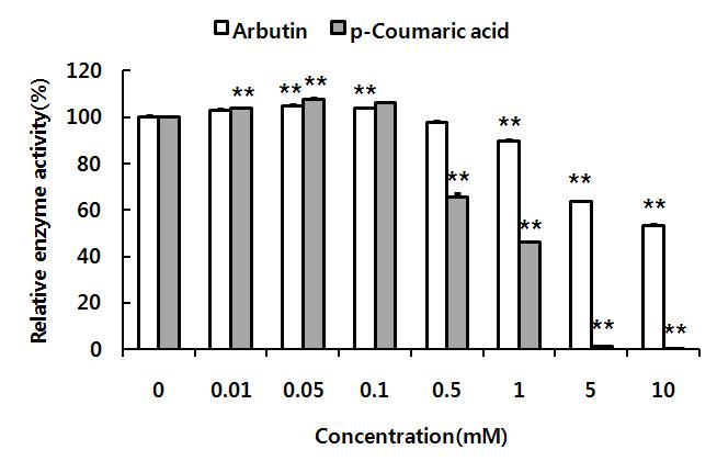 p-Coumaric acid (Hydroxycinnamic acid)의 mushroom tyrosinase activity 측정