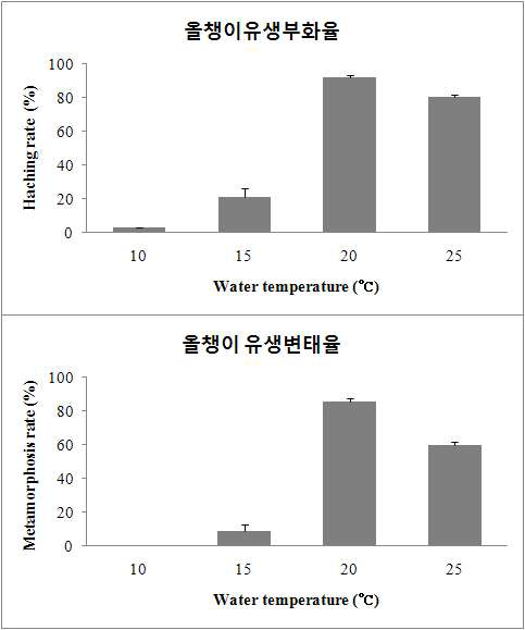 수온별 미더덕, Sytela clava 올챙이 유생부화율 및 변태율