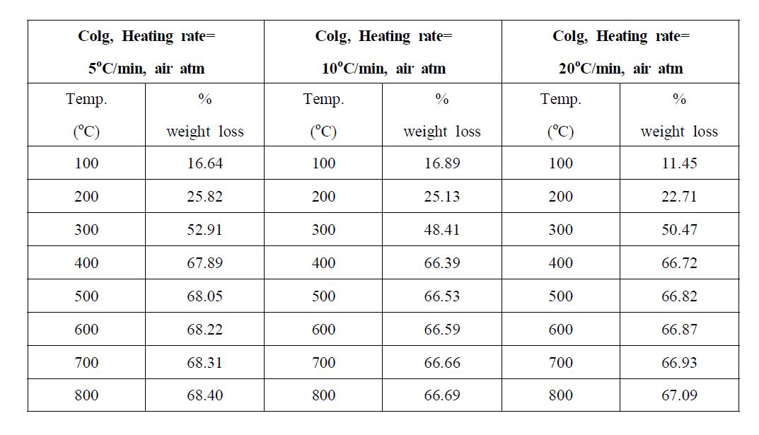 Thermal analysis of cobalt alginate in air atmosphere