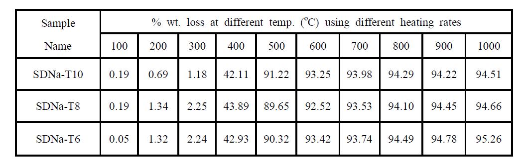 Thermogravimetric analysis of VD, VDNa, V3D6Na and VDP