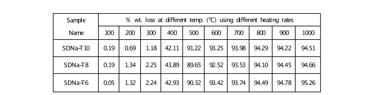 Thermogravimetric analysis of SDNa-T10, SDNa-T8 and SDNa-T6