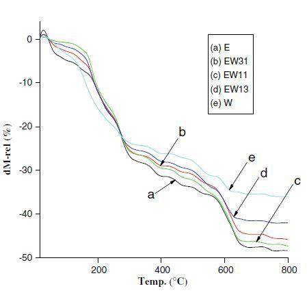 Thermal study of calcium alginate by varying solvent composition (a) E, (b) EW31, (c) EW11, (d) EW13, and (e) W at heating rate of 5℃/min in N2 atmosphere