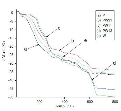 Thermal study of calcium alginate by varying solvent composition (a) P, (b) PW31, (c) PW11, (d) PW13, and (e) W at heating rate of 5℃/min in N2 atmosphere