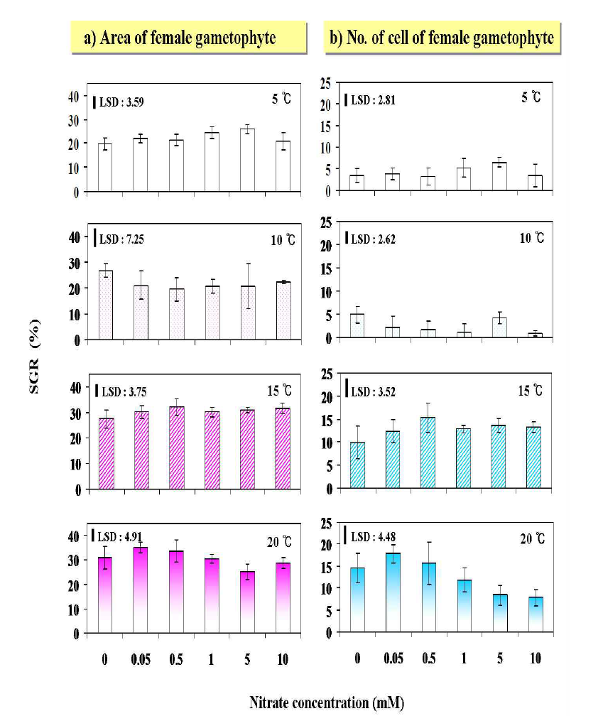 미역 배우체 생장에 미치는 온도와 질산염의 복합효과 (적색광, 10일 배양). (a) 암배우체의 면적, (b) 암배우체의 세포수